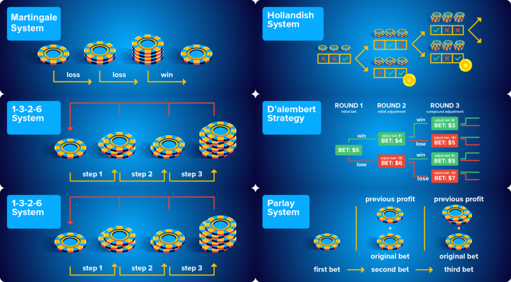 Betting systems